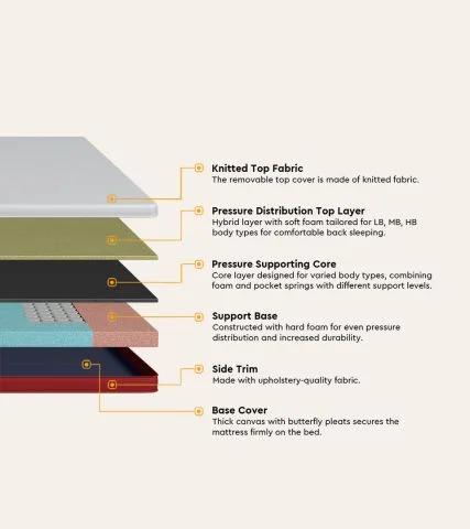 Sleep Essential Single Bed Spring Foam Mattress for High Built (78 x 36 x 5 Inches) - product media