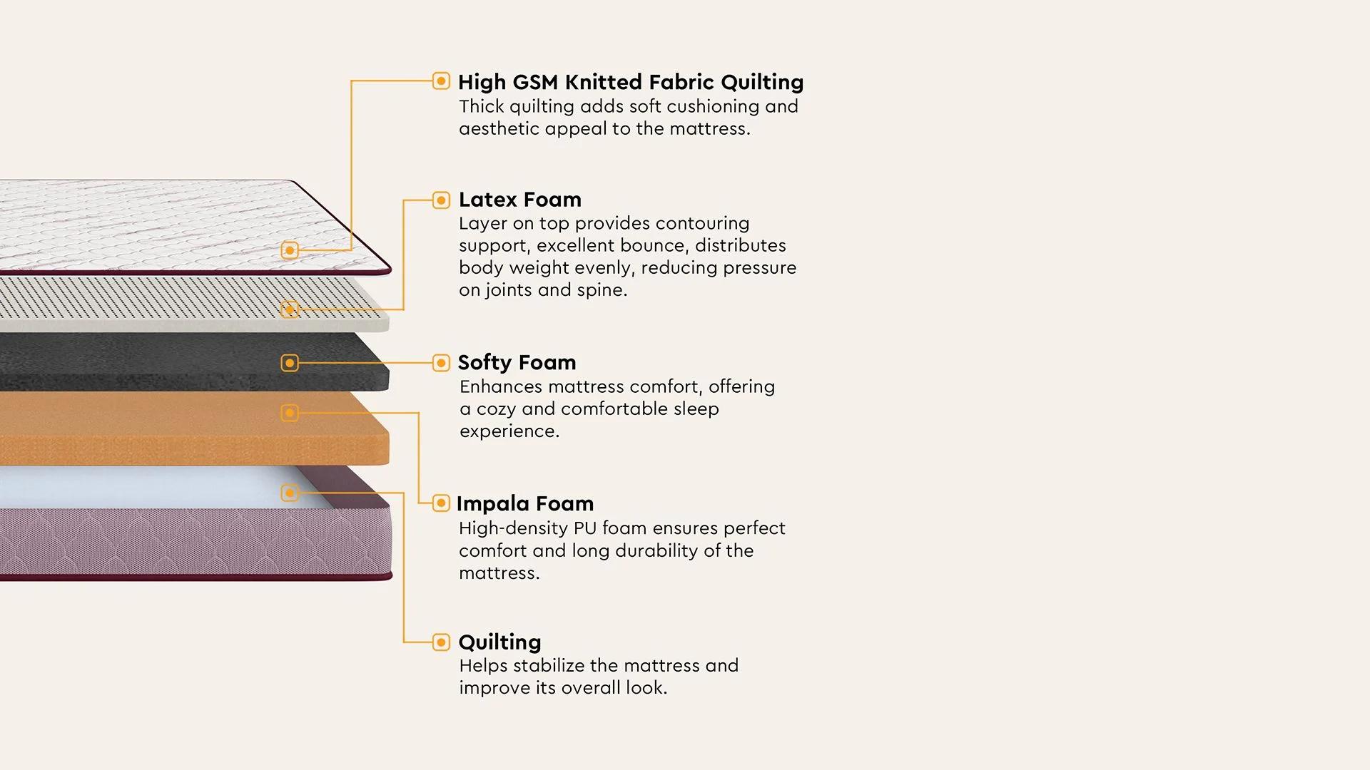 Restomagic Latex Queen Bed Foam Mattress (78 x 60 x 6 Inches) - product media